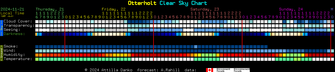 Current forecast for Otterholt Clear Sky Chart