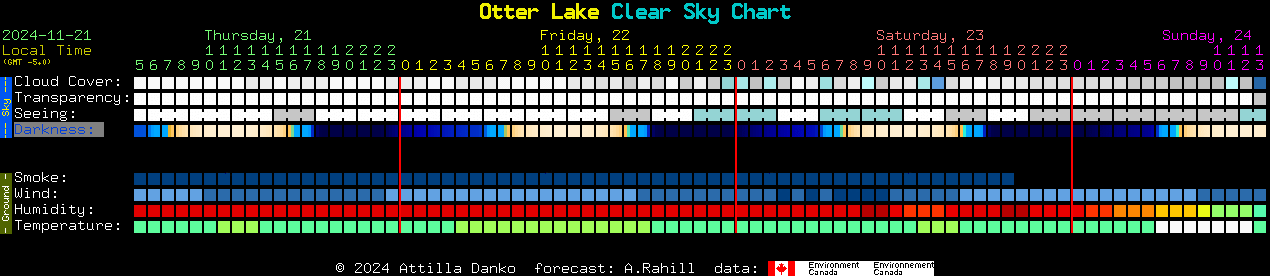 Current forecast for Otter Lake Clear Sky Chart