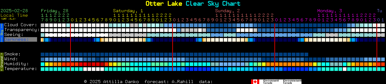 Current forecast for Otter Lake Clear Sky Chart