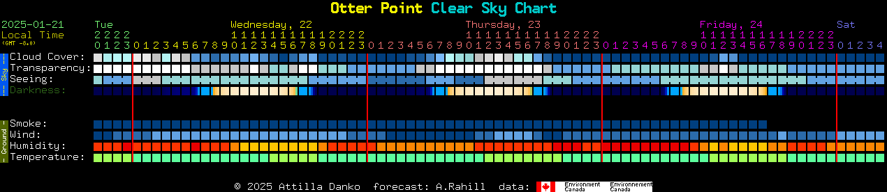 Current forecast for Otter Point Clear Sky Chart