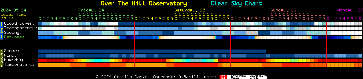 Current forecast for Over The Hill Observatory Clear Sky Chart