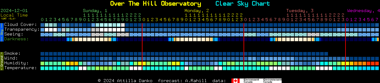 Current forecast for Over The Hill Observatory Clear Sky Chart