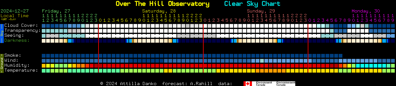 Current forecast for Over The Hill Observatory Clear Sky Chart