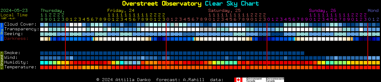 Current forecast for Overstreet Observatory Clear Sky Chart