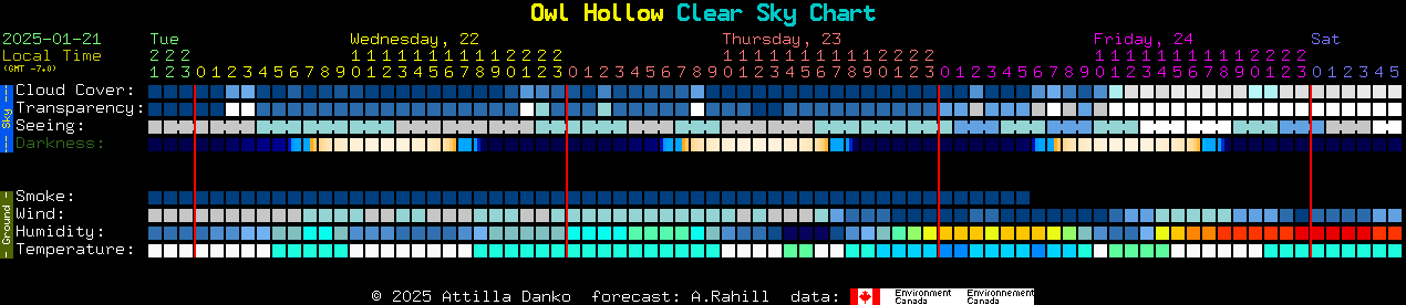 Current forecast for Owl Hollow Clear Sky Chart