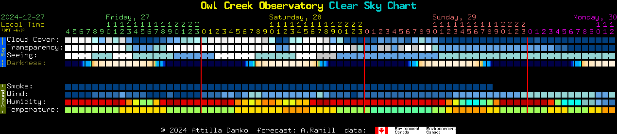 Current forecast for Owl Creek Observatory Clear Sky Chart