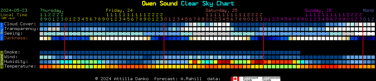 Current forecast for Owen Sound Clear Sky Chart