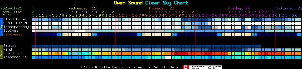 Current forecast for Owen Sound Clear Sky Chart