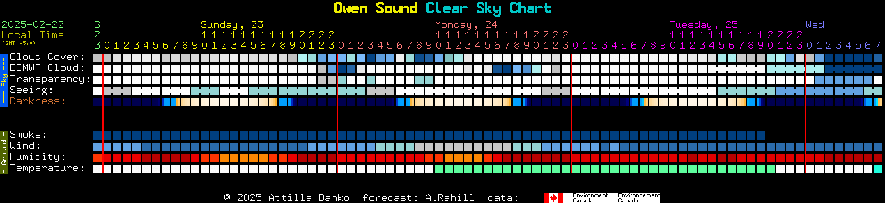 Current forecast for Owen Sound Clear Sky Chart