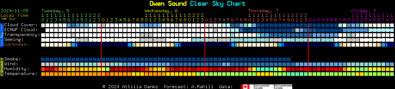 Current forecast for Owen Sound Clear Sky Chart