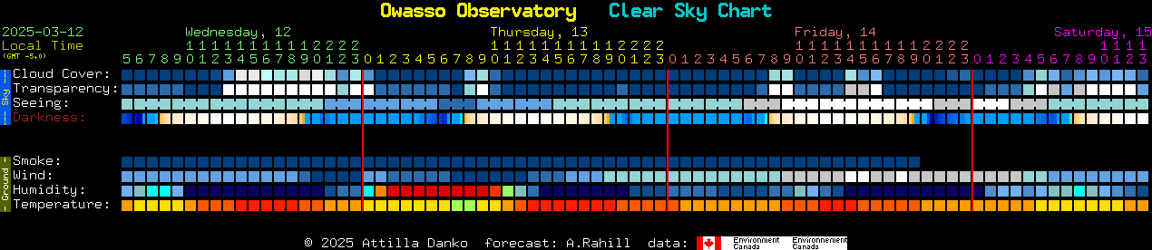 Current forecast for Owasso Observatory Clear Sky Chart