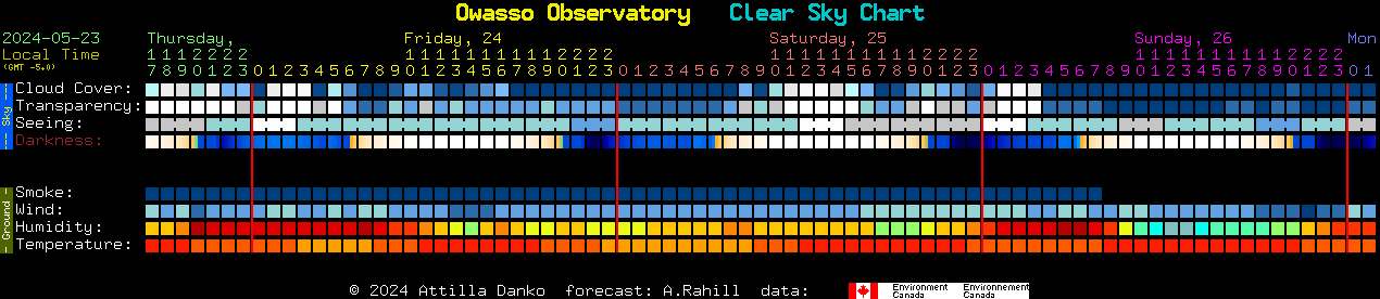Current forecast for Owasso Observatory Clear Sky Chart