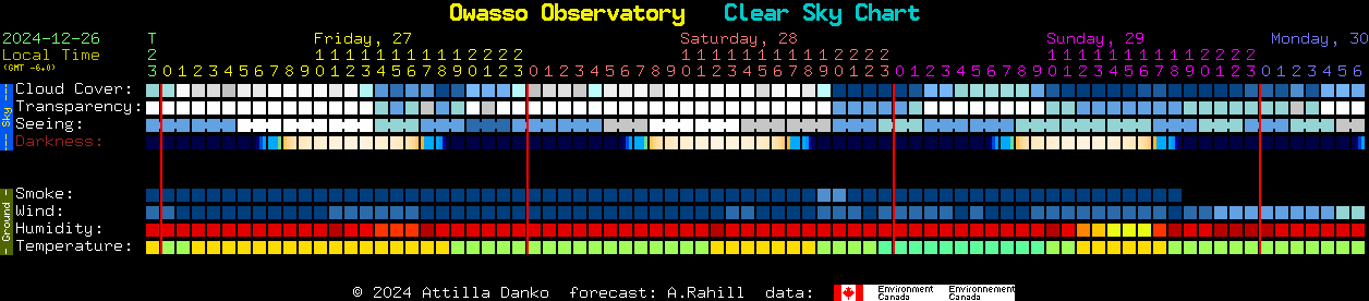 Current forecast for Owasso Observatory Clear Sky Chart