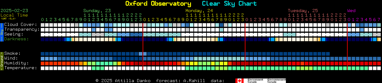 Current forecast for Oxford Observatory Clear Sky Chart