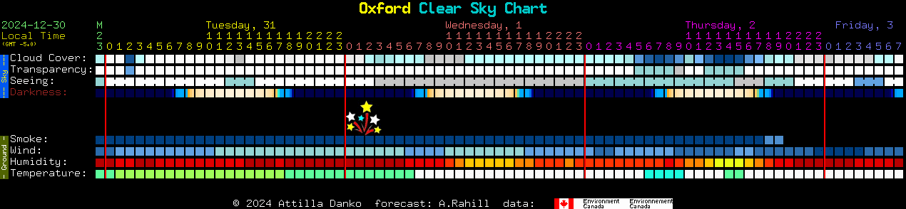 Current forecast for Oxford Clear Sky Chart