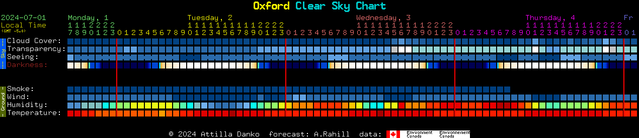 Current forecast for Oxford Clear Sky Chart