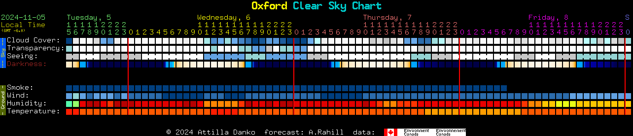 Current forecast for Oxford Clear Sky Chart