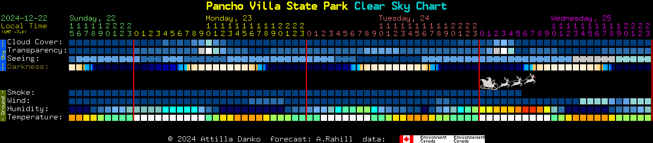 Current forecast for Pancho Villa State Park Clear Sky Chart