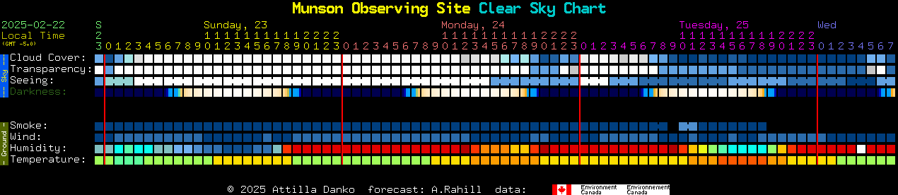 Current forecast for Munson Observing Site Clear Sky Chart