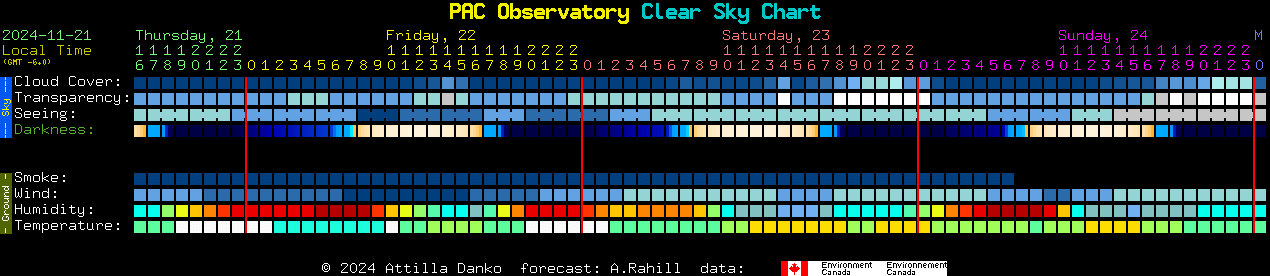 Current forecast for PAC Observatory Clear Sky Chart