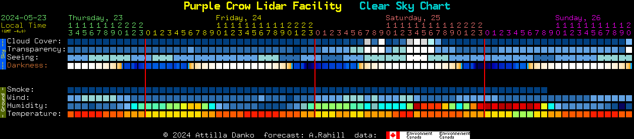 Current forecast for Purple Crow Lidar Facility Clear Sky Chart