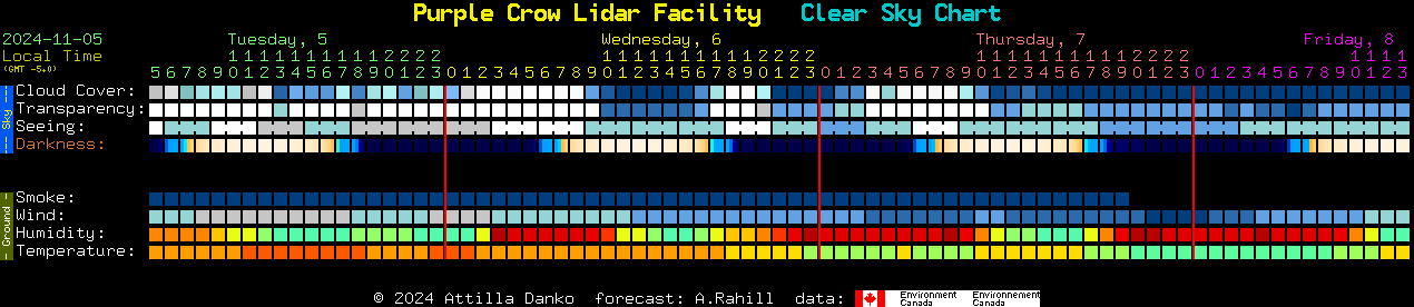 Current forecast for Purple Crow Lidar Facility Clear Sky Chart