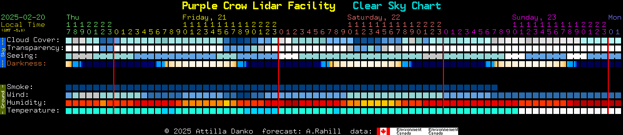 Current forecast for Purple Crow Lidar Facility Clear Sky Chart