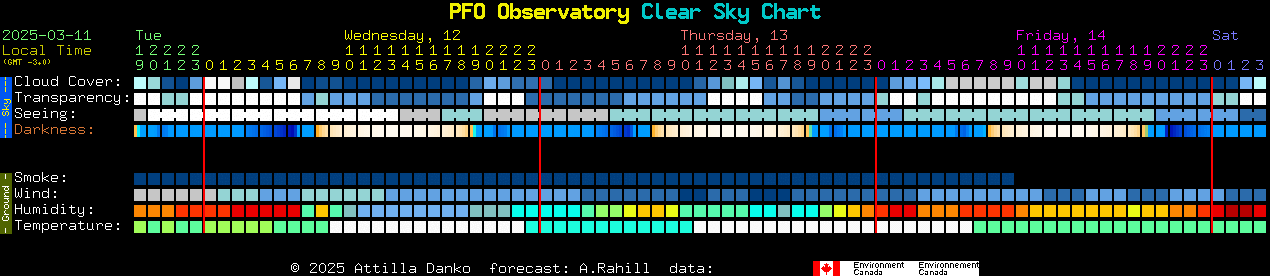 Current forecast for PFO Observatory Clear Sky Chart