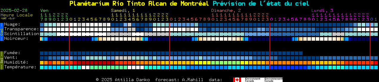 Current forecast for Plantarium Rio Tinto Alcan de Montral Clear Sky Chart