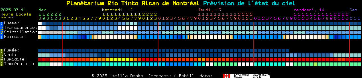 Current forecast for Plantarium Rio Tinto Alcan de Montral Clear Sky Chart