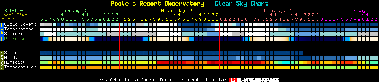 Current forecast for Poole's Resort Observatory Clear Sky Chart