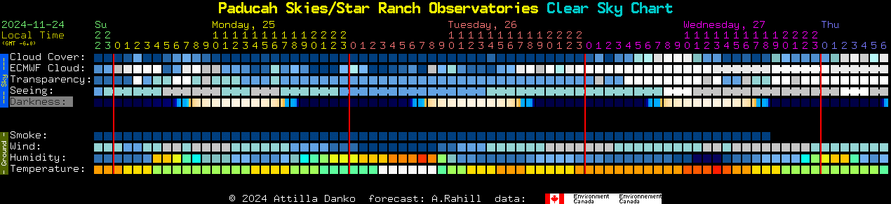 Current forecast for Paducah Skies/Star Ranch Observatories Clear Sky Chart