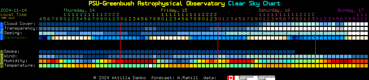 Current forecast for PSU-Greenbush Astrophysical Observatory Clear Sky Chart