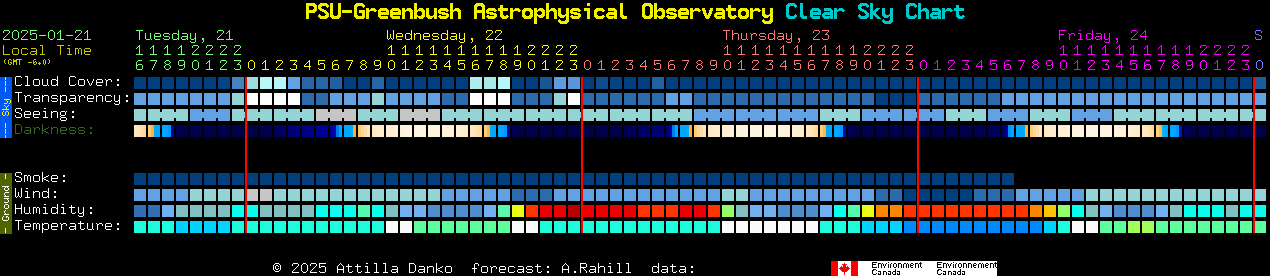 Current forecast for PSU-Greenbush Astrophysical Observatory Clear Sky Chart