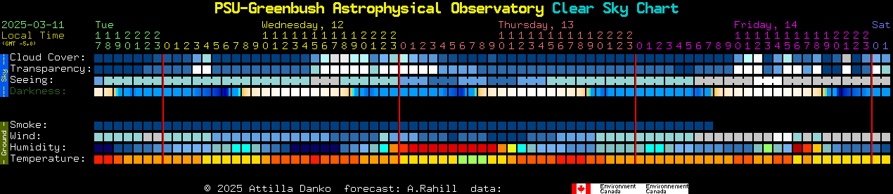 Current forecast for PSU-Greenbush Astrophysical Observatory Clear Sky Chart