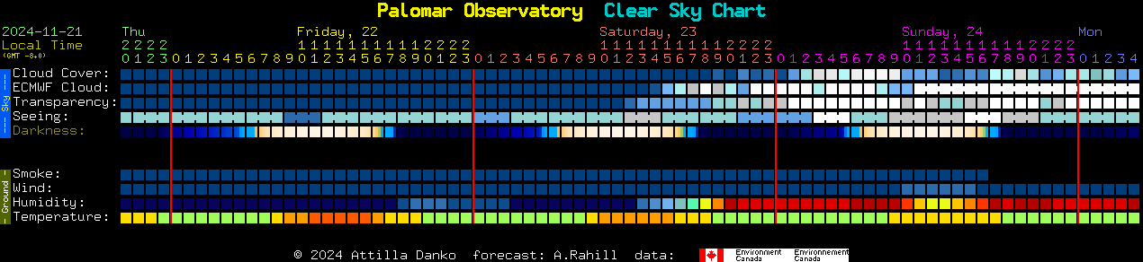 Current forecast for Palomar Observatory Clear Sky Chart