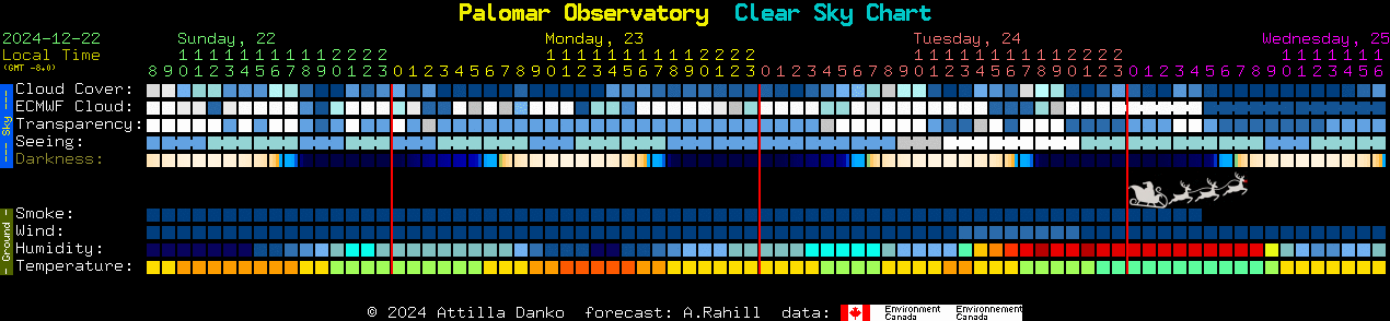 Current forecast for Palomar Observatory Clear Sky Chart