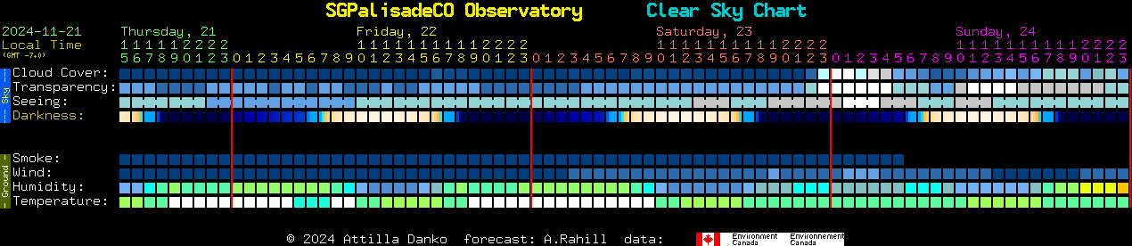 Current forecast for SGPalisadeCO Observatory Clear Sky Chart