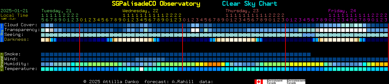 Current forecast for SGPalisadeCO Observatory Clear Sky Chart