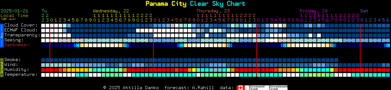 Current forecast for Panama City Clear Sky Chart