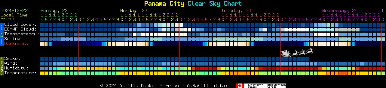 Current forecast for Panama City Clear Sky Chart