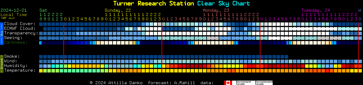 Current forecast for Turner Research Station Clear Sky Chart