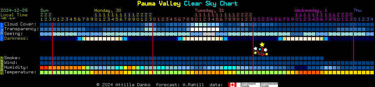 Current forecast for Pauma Valley Clear Sky Chart