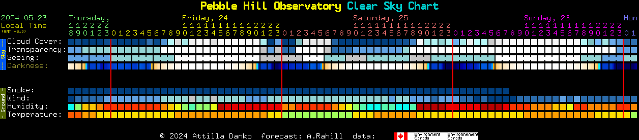 Current forecast for Pebble Hill Observatory Clear Sky Chart