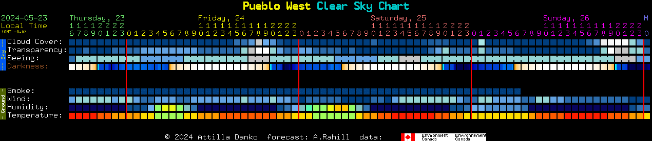 Current forecast for Pueblo West Clear Sky Chart