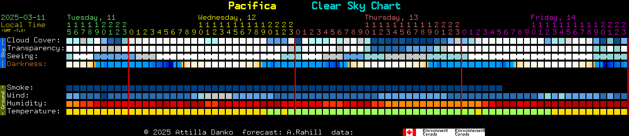 Current forecast for Pacifica Clear Sky Chart