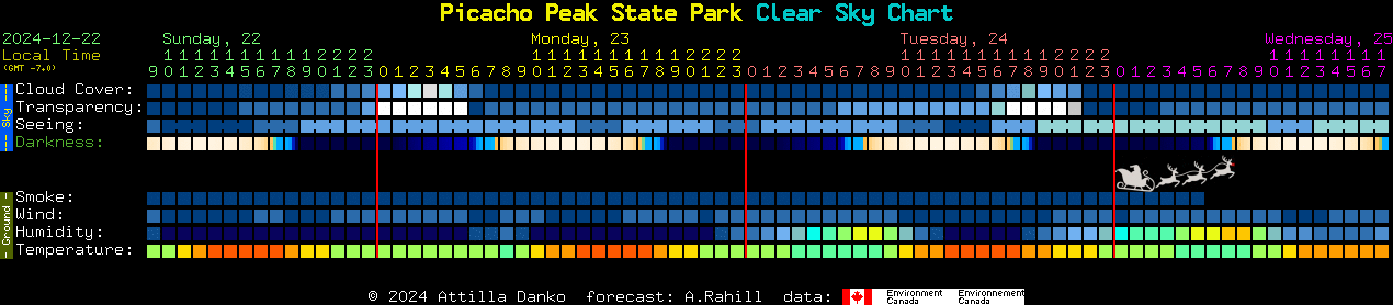 Current forecast for Picacho Peak State Park Clear Sky Chart