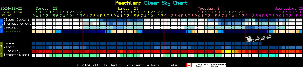 Current forecast for Peachland Clear Sky Chart