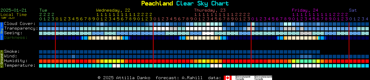 Current forecast for Peachland Clear Sky Chart