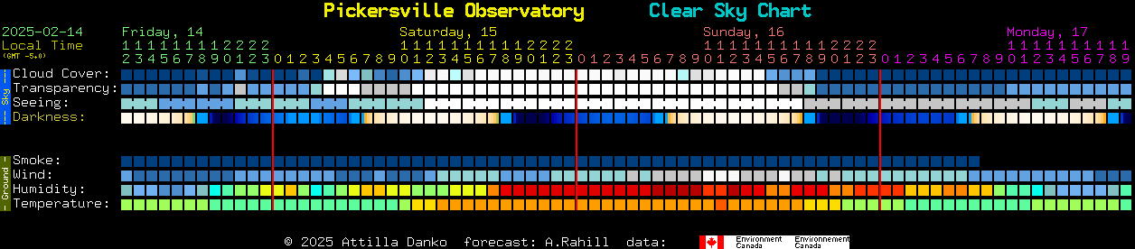 Current forecast for Pickersville Observatory Clear Sky Chart